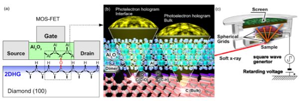 Novel photoelectron holography technique lets us reconstruct 3D atomic arrangements at crystal/amorphous material interfaces
