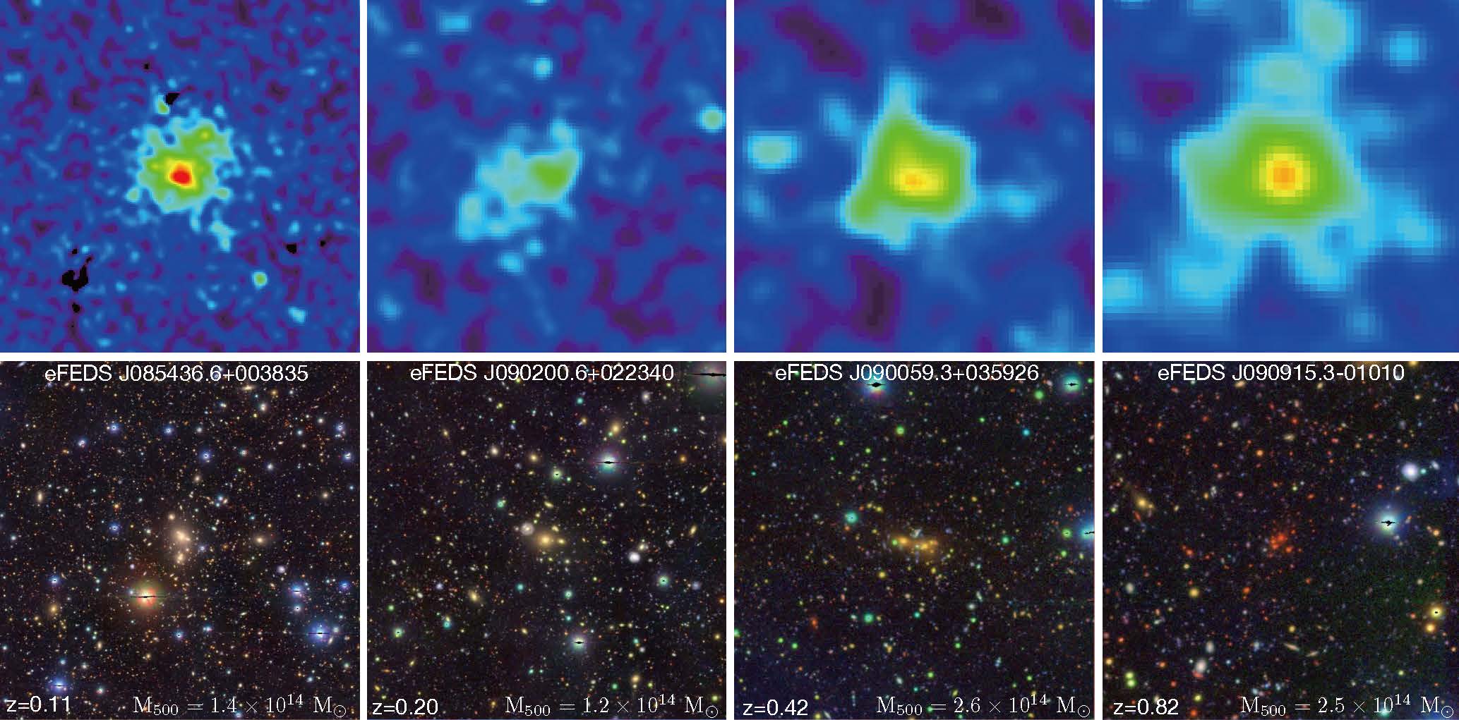 Three eFEDS clusters are shown across the panels from left to right. The top (bottom) row shows the X-ray (optical) imaging of the cluster observed by the eROSITA telescope (HSC survey). The cluster name, mass, and the redshift are labeled in the optical imaging on the bottom row. By combining optical and X-ray imaging, we can efficiently search for galaxy clusters and measure their masses at the same time.